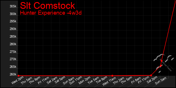 Last 31 Days Graph of Slt Comstock