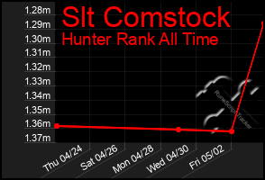Total Graph of Slt Comstock