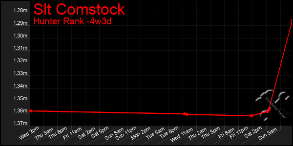 Last 31 Days Graph of Slt Comstock