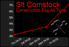 Total Graph of Slt Comstock