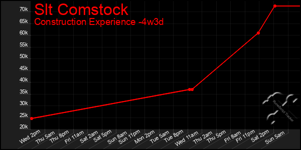 Last 31 Days Graph of Slt Comstock