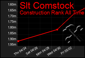 Total Graph of Slt Comstock