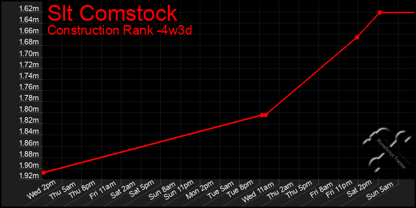 Last 31 Days Graph of Slt Comstock