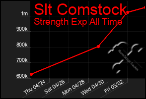 Total Graph of Slt Comstock