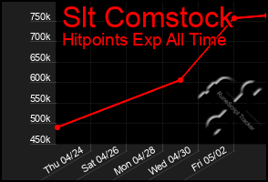 Total Graph of Slt Comstock