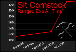 Total Graph of Slt Comstock