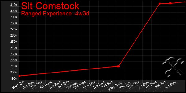 Last 31 Days Graph of Slt Comstock
