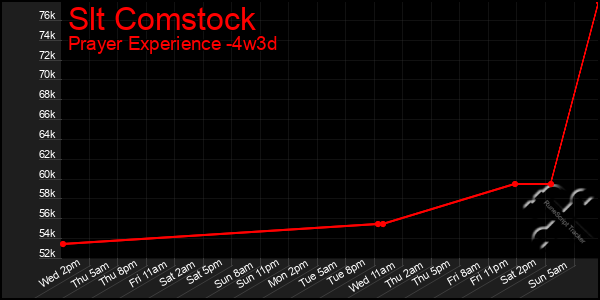 Last 31 Days Graph of Slt Comstock