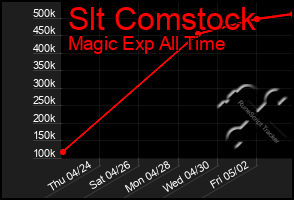 Total Graph of Slt Comstock