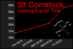 Total Graph of Slt Comstock