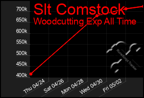 Total Graph of Slt Comstock