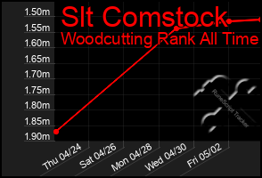 Total Graph of Slt Comstock