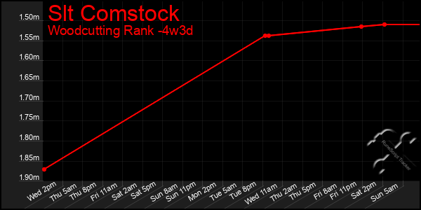 Last 31 Days Graph of Slt Comstock