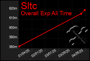 Total Graph of Sltc