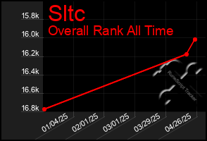 Total Graph of Sltc
