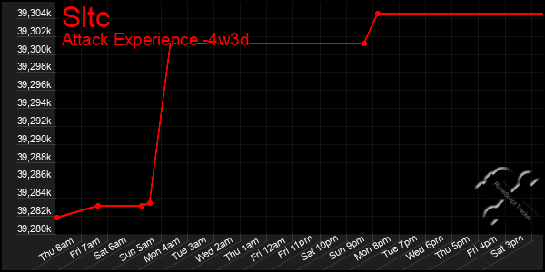 Last 31 Days Graph of Sltc