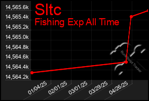 Total Graph of Sltc