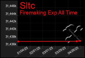 Total Graph of Sltc