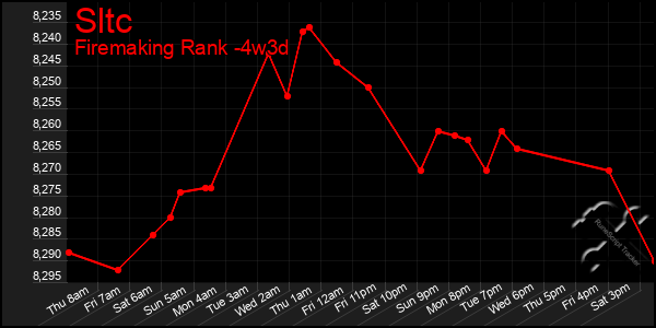 Last 31 Days Graph of Sltc