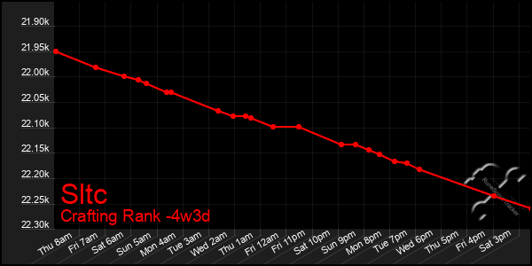 Last 31 Days Graph of Sltc