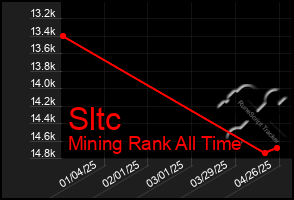 Total Graph of Sltc