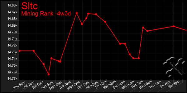 Last 31 Days Graph of Sltc