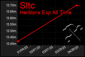 Total Graph of Sltc