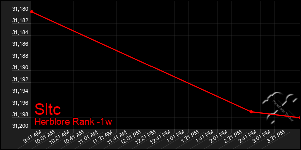 Last 7 Days Graph of Sltc