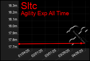Total Graph of Sltc