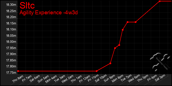 Last 31 Days Graph of Sltc
