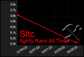 Total Graph of Sltc