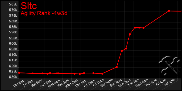 Last 31 Days Graph of Sltc