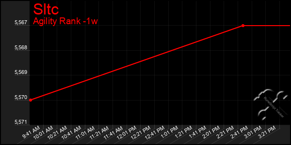 Last 7 Days Graph of Sltc