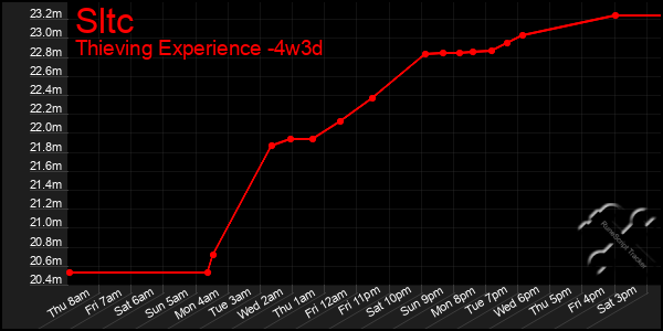 Last 31 Days Graph of Sltc
