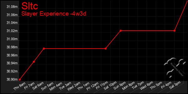 Last 31 Days Graph of Sltc