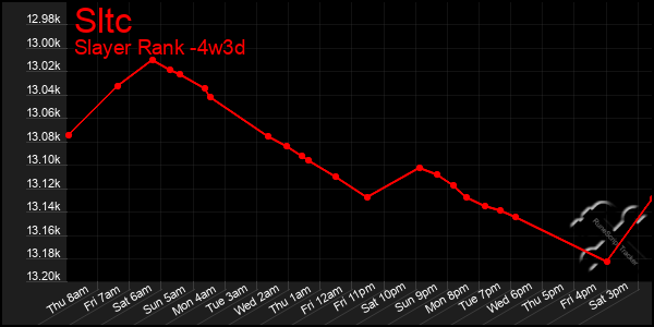 Last 31 Days Graph of Sltc