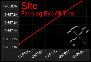 Total Graph of Sltc