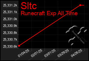 Total Graph of Sltc