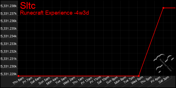 Last 31 Days Graph of Sltc