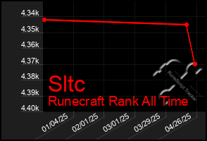 Total Graph of Sltc