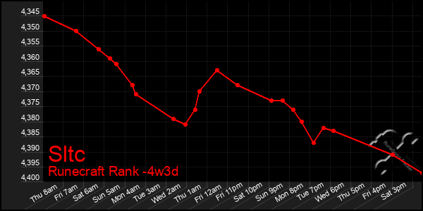 Last 31 Days Graph of Sltc