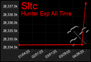 Total Graph of Sltc