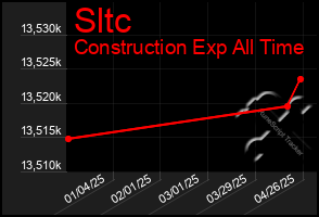 Total Graph of Sltc