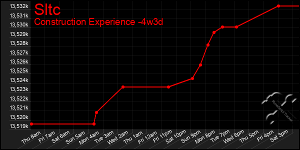Last 31 Days Graph of Sltc