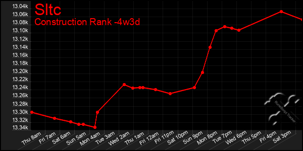 Last 31 Days Graph of Sltc