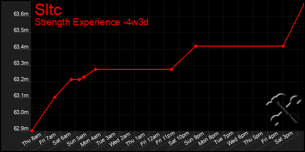 Last 31 Days Graph of Sltc