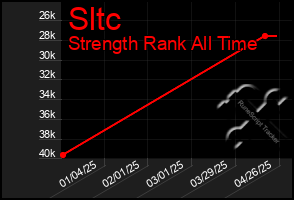 Total Graph of Sltc