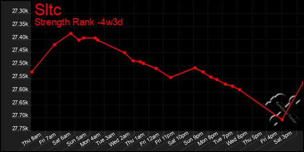 Last 31 Days Graph of Sltc