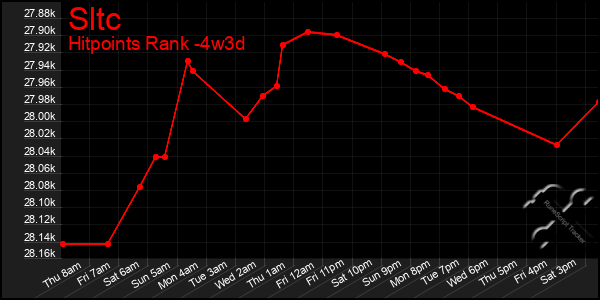 Last 31 Days Graph of Sltc
