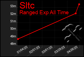 Total Graph of Sltc